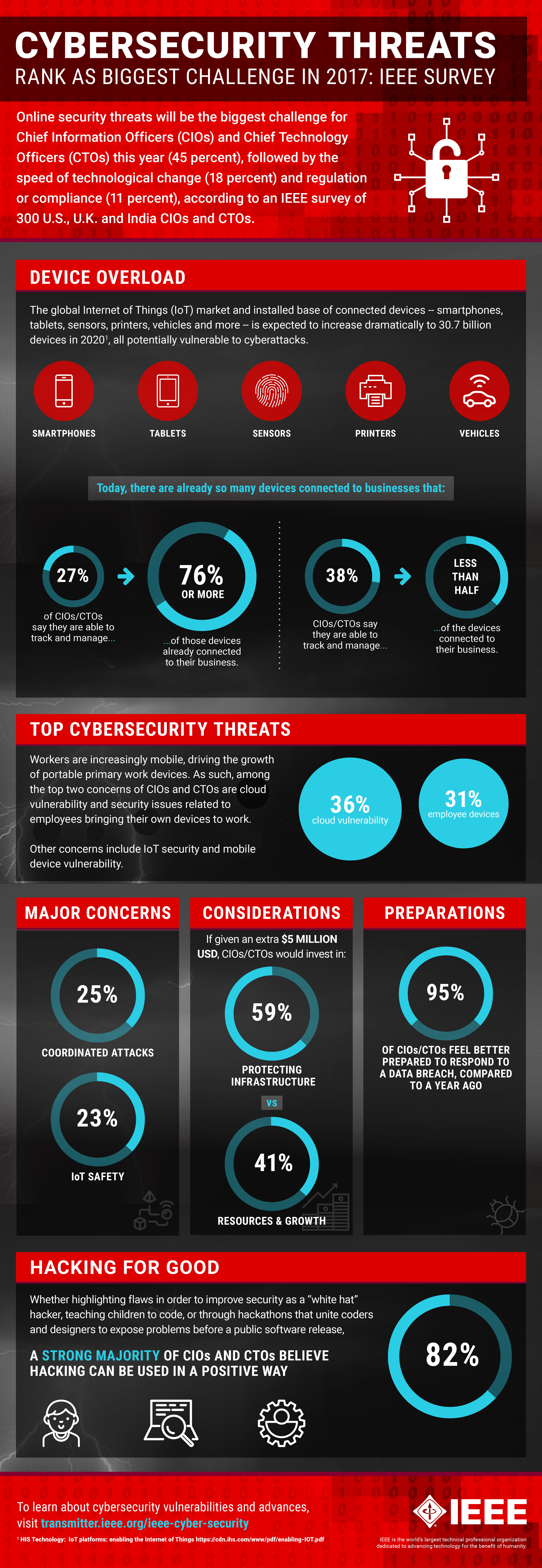 IEEE Cybersecurity Infographic